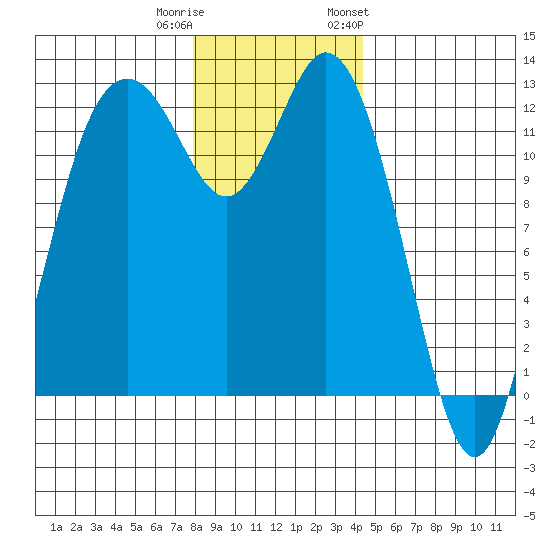Anderson Island Ferry tide chart for Wednesday, December 21, 2022