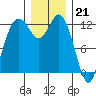Anderson Island Ferry tide chart for Wednesday, December 21, 2022