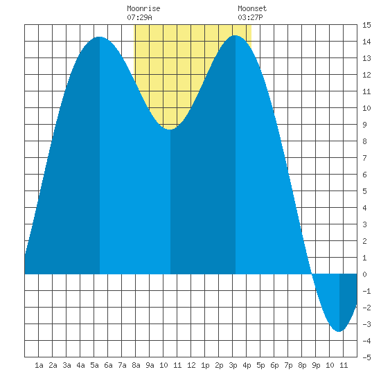 Anderson Island Ferry tide chart for Thursday, December 22, 2022