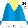 Anderson Island Ferry tide chart for Saturday, December 24, 2022