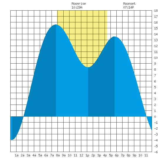 Anderson Island Ferry tide chart for Sunday, December 25, 2022