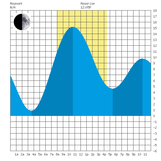 Anderson Island Ferry tide chart for Thursday, December 29, 2022