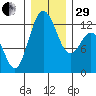 Anderson Island Ferry tide chart for Thursday, December 29, 2022