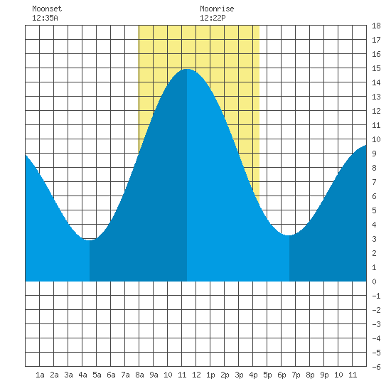 Anderson Island Ferry tide chart for Friday, December 30, 2022