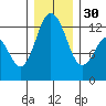 Anderson Island Ferry tide chart for Friday, December 30, 2022