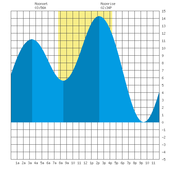 Anderson Island Ferry tide chart for Sunday, December 4, 2022
