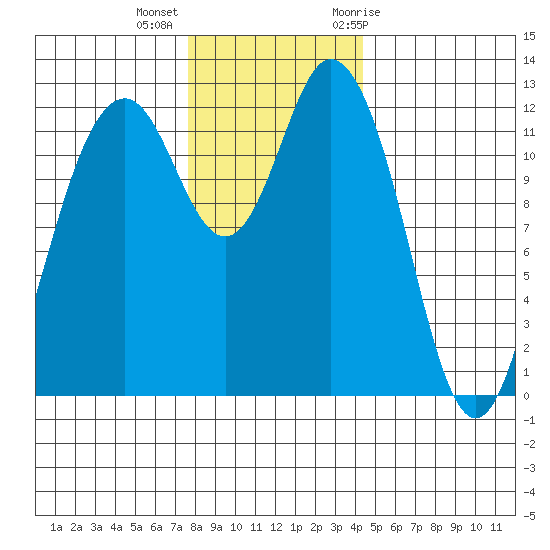 Anderson Island Ferry tide chart for Monday, December 5, 2022