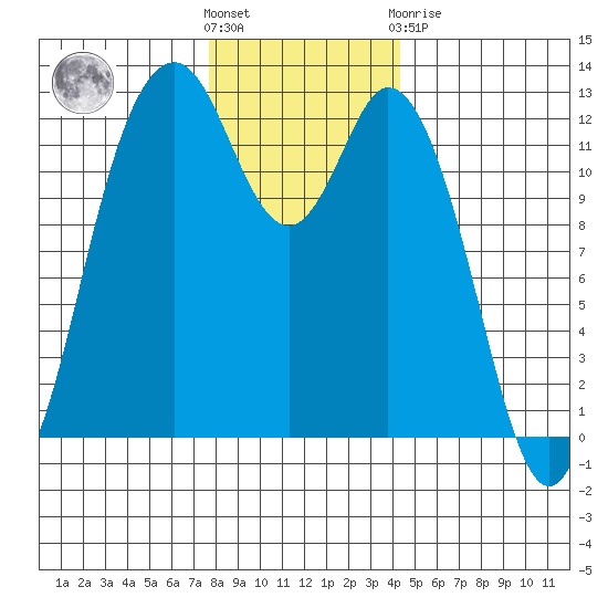 Anderson Island Ferry tide chart for Wednesday, December 7, 2022