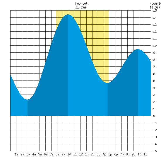 Anderson Island Ferry tide chart for Friday, January 13, 2023