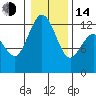Anderson Island Ferry tide chart for Saturday, January 14, 2023