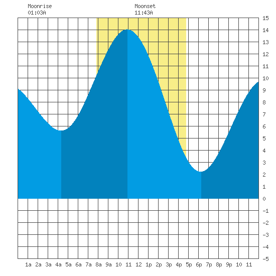Anderson Island Ferry tide chart for Sunday, January 15, 2023