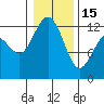 Anderson Island Ferry tide chart for Sunday, January 15, 2023