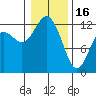 Anderson Island Ferry tide chart for Monday, January 16, 2023