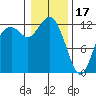 Anderson Island Ferry tide chart for Tuesday, January 17, 2023