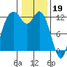 Anderson Island Ferry tide chart for Thursday, January 19, 2023