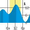 Anderson Island Ferry tide chart for Sunday, January 1, 2023