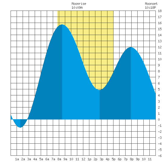 Anderson Island Ferry tide chart for Wednesday, January 25, 2023