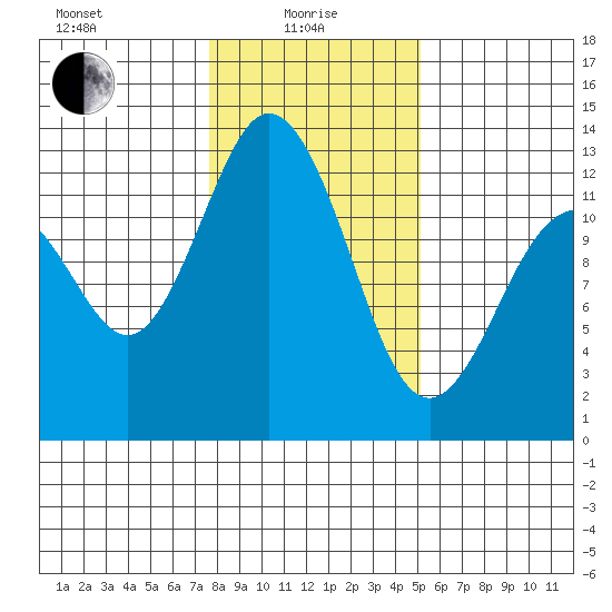 Anderson Island Ferry tide chart for Saturday, January 28, 2023