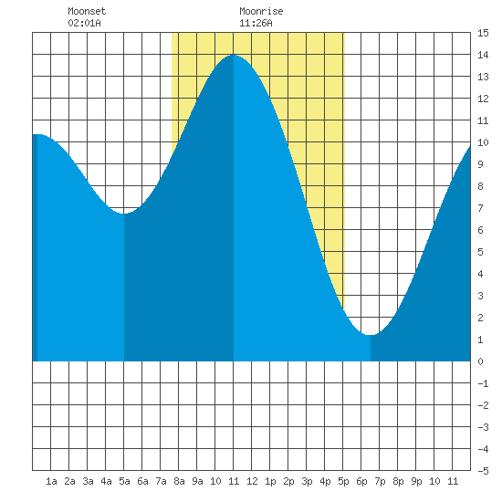Anderson Island Ferry tide chart for Sunday, January 29, 2023