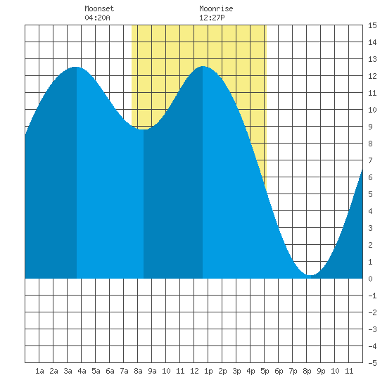 Anderson Island Ferry tide chart for Tuesday, January 31, 2023