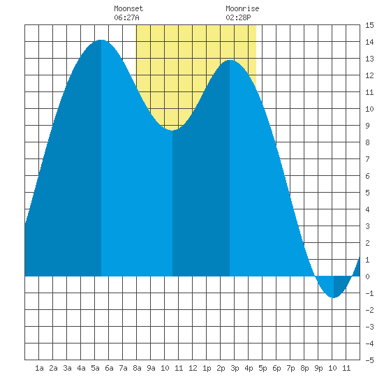 Anderson Island Ferry tide chart for Wednesday, January 4, 2023