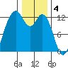 Anderson Island Ferry tide chart for Wednesday, January 4, 2023