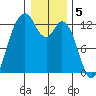 Anderson Island Ferry tide chart for Thursday, January 5, 2023