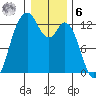 Anderson Island Ferry tide chart for Friday, January 6, 2023