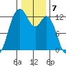 Anderson Island Ferry tide chart for Saturday, January 7, 2023