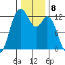 Anderson Island Ferry tide chart for Sunday, January 8, 2023