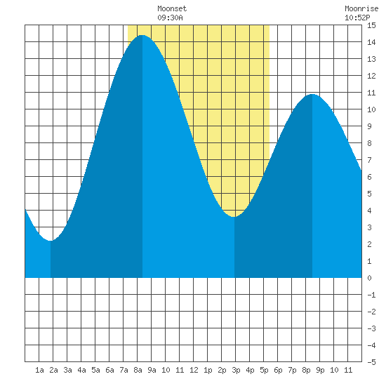 Anderson Island Ferry tide chart for Friday, February 10, 2023