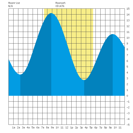 Anderson Island Ferry tide chart for Saturday, February 11, 2023