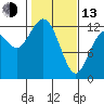 Anderson Island Ferry tide chart for Monday, February 13, 2023