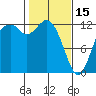 Anderson Island Ferry tide chart for Wednesday, February 15, 2023