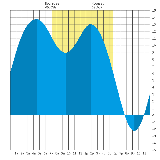 Anderson Island Ferry tide chart for Friday, February 17, 2023