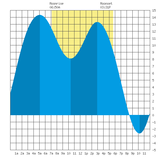 Anderson Island Ferry tide chart for Saturday, February 18, 2023