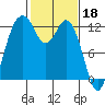 Anderson Island Ferry tide chart for Saturday, February 18, 2023
