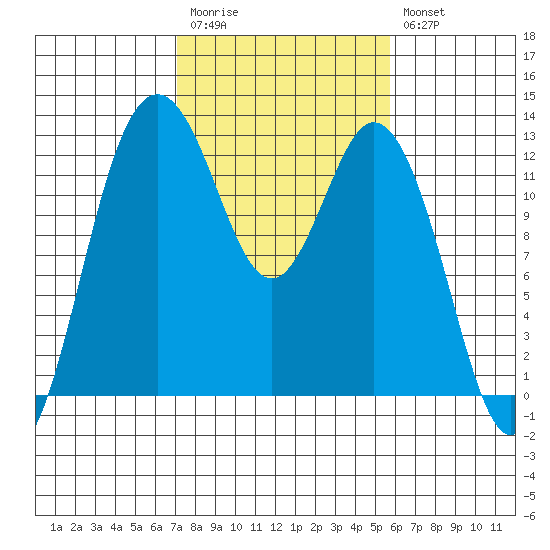 Anderson Island Ferry tide chart for Monday, February 20, 2023