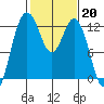 Anderson Island Ferry tide chart for Monday, February 20, 2023