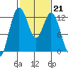 Anderson Island Ferry tide chart for Tuesday, February 21, 2023
