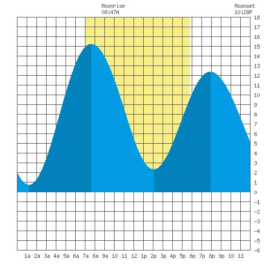 Anderson Island Ferry tide chart for Thursday, February 23, 2023