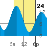 Anderson Island Ferry tide chart for Friday, February 24, 2023