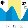 Anderson Island Ferry tide chart for Monday, February 27, 2023