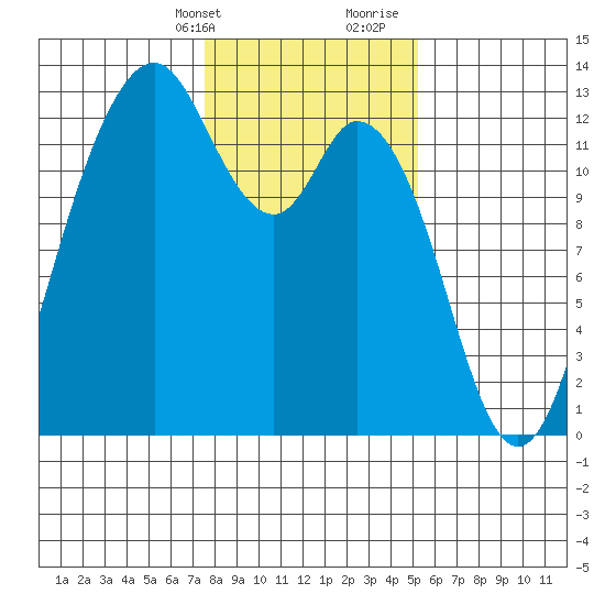 Anderson Island Ferry tide chart for Thursday, February 2, 2023