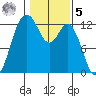 Anderson Island Ferry tide chart for Sunday, February 5, 2023