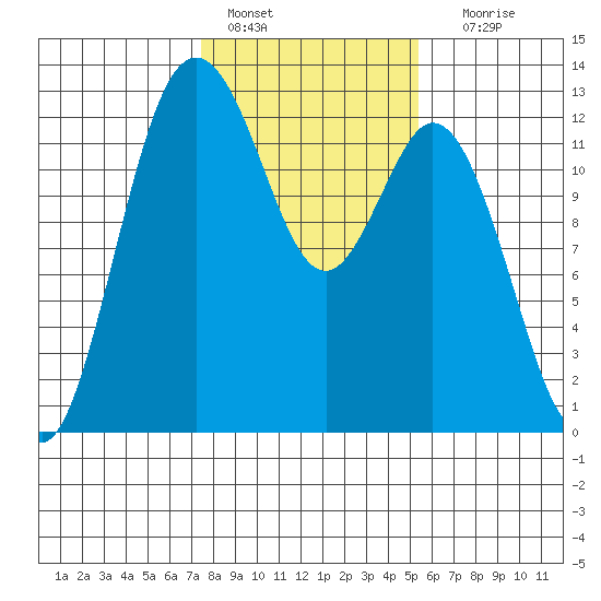 Anderson Island Ferry tide chart for Tuesday, February 7, 2023