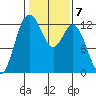 Anderson Island Ferry tide chart for Tuesday, February 7, 2023