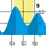 Anderson Island Ferry tide chart for Thursday, February 9, 2023