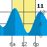 Anderson Island Ferry tide chart for Saturday, March 11, 2023