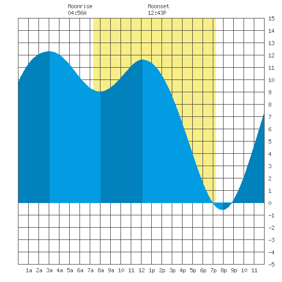 Anderson Island Ferry tide chart for Thursday, March 16, 2023